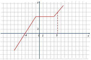 Соотнесите ∫f(x)dx, на указанном интервале, если график функции y=f(x) изображен на рисунке.