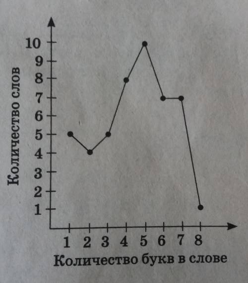 В отрывке текста 47 слов имеют различное количество букв. Укажите моду данного распределения, исполь