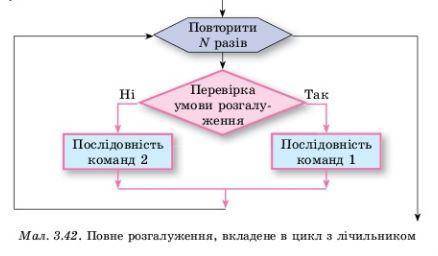 1. Як виконується фрагмент алгоритму наведений на малюнку 3.42? 2. Як виконується фрагмент алгоритму