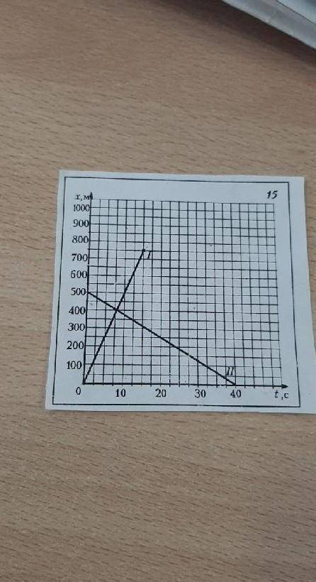 Вопросы к графикам равномерного движен 1) Какой вид движения изображен на графике?2) Одновременно ли