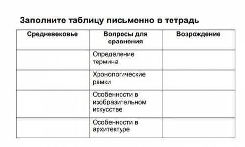 Заполните таблицу письменно в тетрадь Средневековьевопросы для сравненияВозрождения определение терм