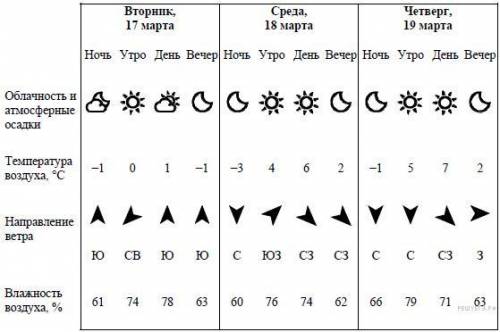 На интернет-сайтах погоды можно встретить подобные таблицы. Изучи прогноз погоды на трое суток. Выбе