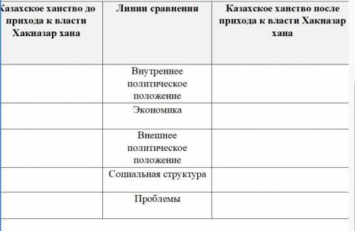 Заполните в тетради таблицу - Сравнительный анализ положения Казахского ханства .Капец ​