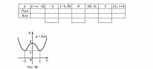 No1. На рисунке 66 изображен график функции у = f(x), непрерывной при х є R. Используя график, укажи