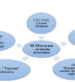 Кластер бойынша мәтін құрастырып айт. Төл дыбыстардың артикуляциясын сақта. ​