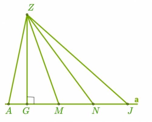 Отметь отрезок, длина которого является расстоянием от Z к прямой a: ​