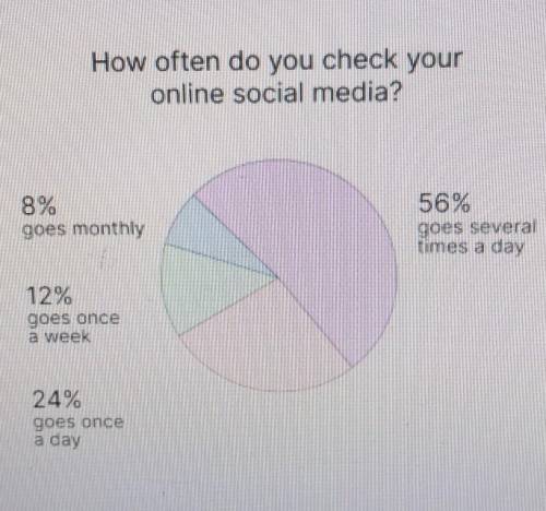 1. This is a pie chart. (True/False) 2. Most teenagers go online several times a day. (True/False)3.