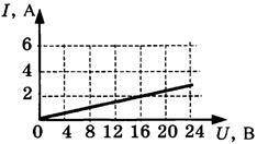 На рисунку подано графік залежності сили струму від напруги для деякого провідника. Скориставшись гр