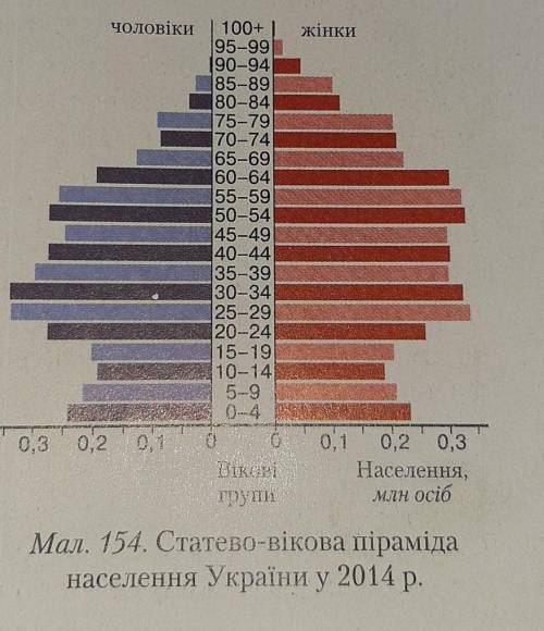 Проаналізуй статево-вікову піраміду населення України (мал 154). Установіть яким подія в історії люд