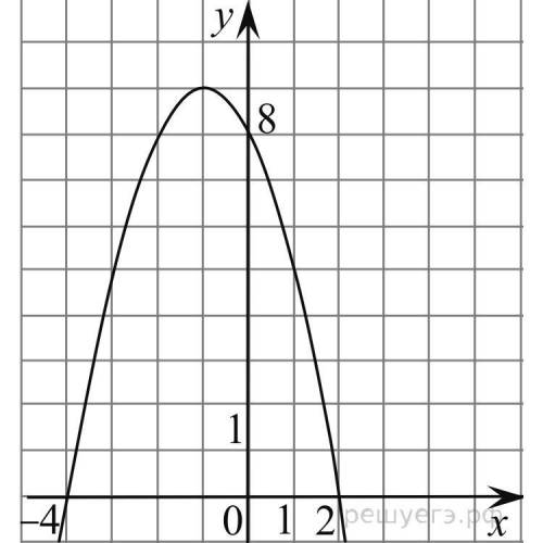 На рисунке изображён график квадратичной функции y = f(x). Какие из следующих утверждений о данной ф