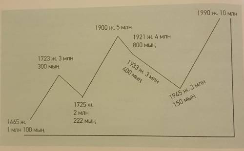 «Редактор» әдісі. Мәтінді қалпына келтіру. Өткен ғасырлардағы қазақ халқының өсу деңгейі берілген гр
