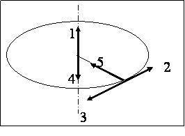 1)Вектор углового ускорения материальной точки при ее равноускоренном движении по часовой стрелке по