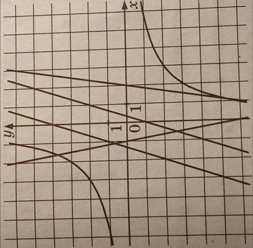 Гипербола изображенная на координатной плоскости задаётся уравнением y=(6/x, а прямые уравнениями y=