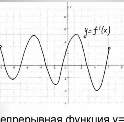 Непрерывная функция y=f(x) задана на (-10;6). На рисунке изображён график её производной. Укажите ко