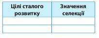 Назвіть цілі сталого розвитку, для реалізації яких селекція може стати основою реалізації. Заповніть