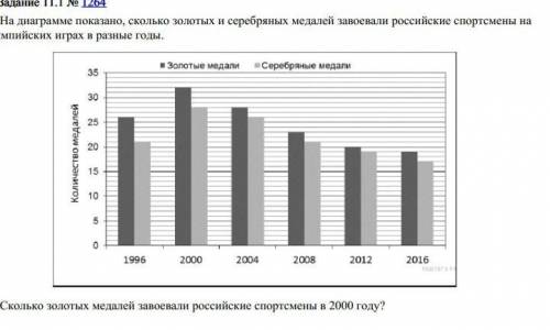 ЗАРАНЕЕ На диаграмме показано, сколько золотых и серебряных медалей завоевали российские спортсмены
