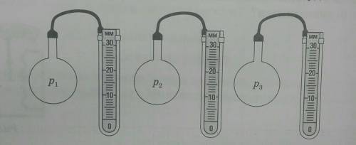 В сосудах, соединенных с мамометрами, давление газа p1=102 650 Па, p2=101 325 Па, p3=99 995Па. Изобр