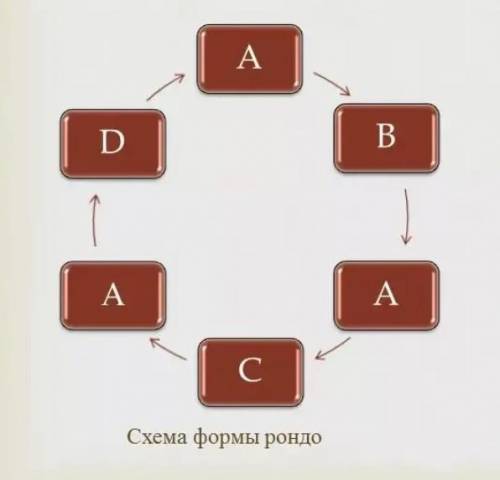 Напишите схему формы рондо и приведите примеры