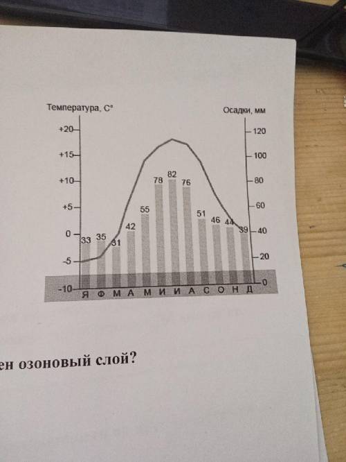 1.по климатограмме Определите в каком месяце выпадает минимальное количество? 2. По климатограмме Оп