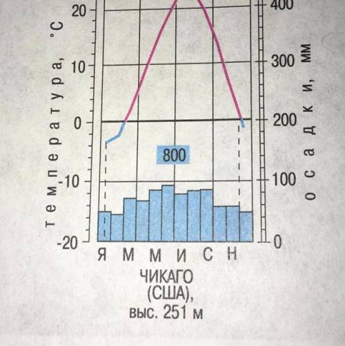 с географией План работы с климатограммой: 1.На основе обозначений, используемых на климатограмме, о