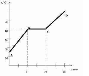 Какая начальная температура? Какие процессы соответствуют продольным стадиям вещества (АВ, ВС, СD)?