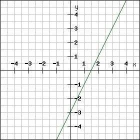 Графік якої лінійної функції зображено на рисунку 1)у =1,2х - 3 2)у = 2х - 3 3)у = 1,5х 4)у = 3х - 2