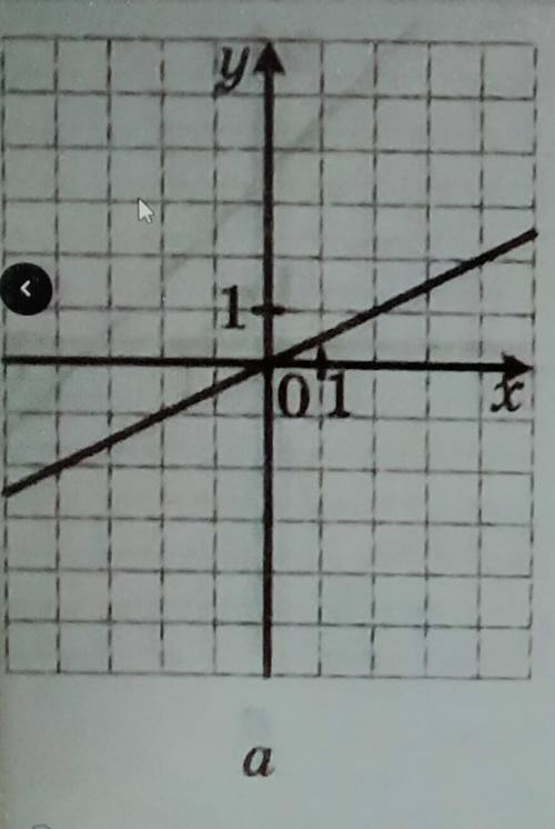 4. Задайте формулою лінійну функцію, графік якої зображено на рисунку​