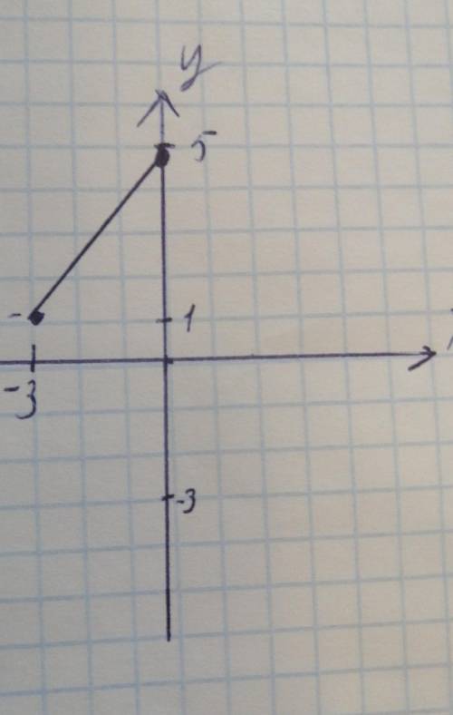 Начертите прямоугольную систему координат и постройте точки с заданными координатми x = -3, y = 1 x