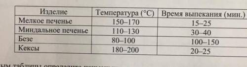 В таблице даны рекомендации по выпечке кондитерских изделий в духовке температура (°С) и время (мин.