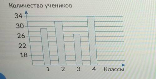 На графике показано количество учеников в начальных классах в одной из школ. Какую часть от всех уче