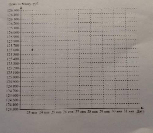 15. Прочтите текст. Цена на алюминий 23 января составляла 125 600 рублей за тонну. На следующий день