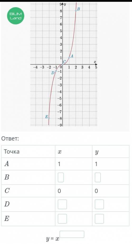 Найди координаты точек по графику зависимости, изображенному на рисунке, и заполни таблицу. Запиши ф