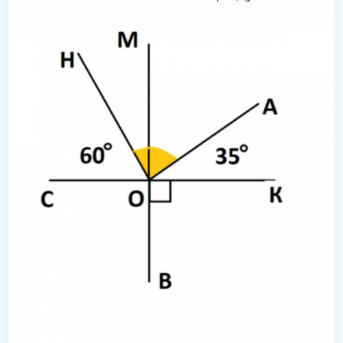 Дано дві перпендикулярні прямі СК і МВ. Кут СОН = 60º і кут АОК=35º. Знайти градусну міру кута НОА.
