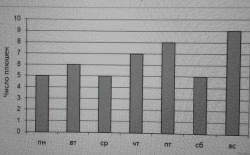 На диаграмме показано,сколько плюшек съедал Карлосон в каждый день недели. сколько плюшек съел Карло