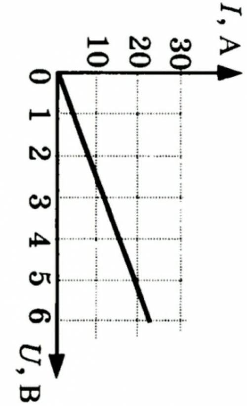 На рисунку подано графік залежності сили струму від напруги для деякого провідника . Скориставшись г