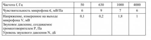 Для измерения частотной характеристики громкоговорителя используется измерительный микрофон, напряже