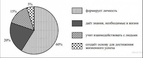 ВПР Общество 7 класс В государстве Z был проведён социологический опрос его жителей, в ходе которого