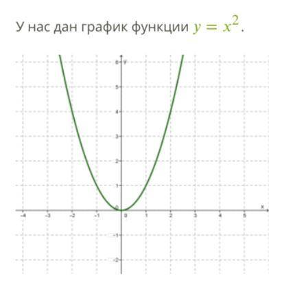 У нас дан график функции =2. parabola.png Для построения графика функции =(−159)2 необходимо график