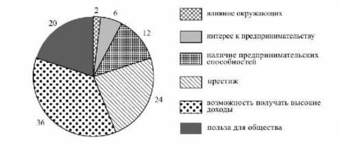 ответ: В ходе социологического опроса индивидуальных предприпимателей города Z им задавал вопрос: «Ч