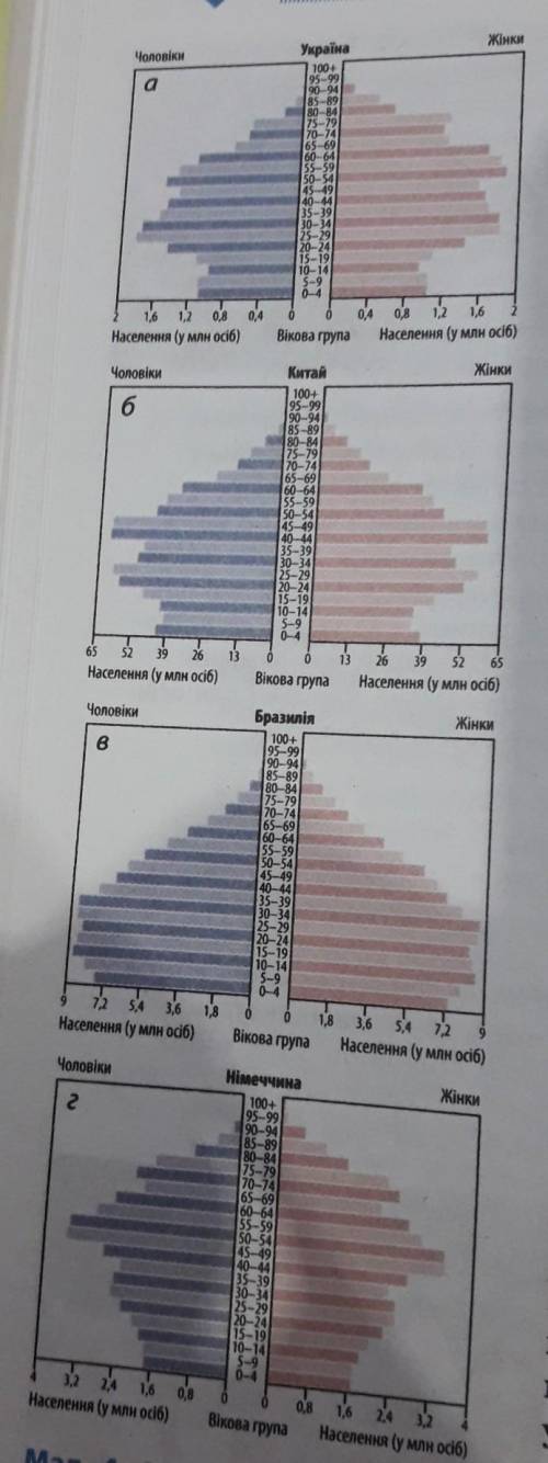 Використовуючи статево-вікові піраміди різних країн (у тому числі Україна) (мал.4с.226),охарактерезу