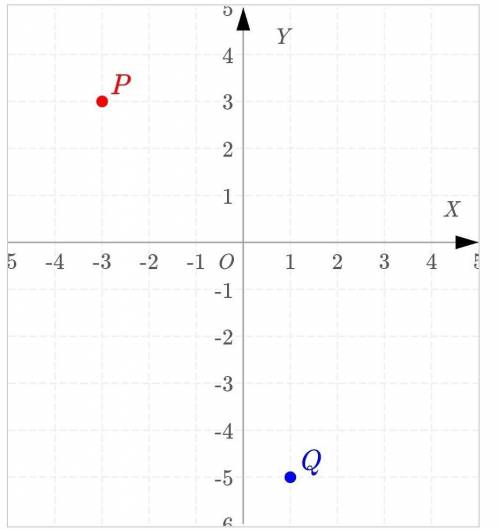 На координатной прямой даны точки P и Q. Отметь серединную точку отрезка PQ.​