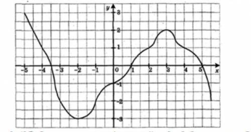 1. (26) На рисунке изображён график некоторой функции. Пользуясь графиком. найдете:1) f(-5); f(-4):