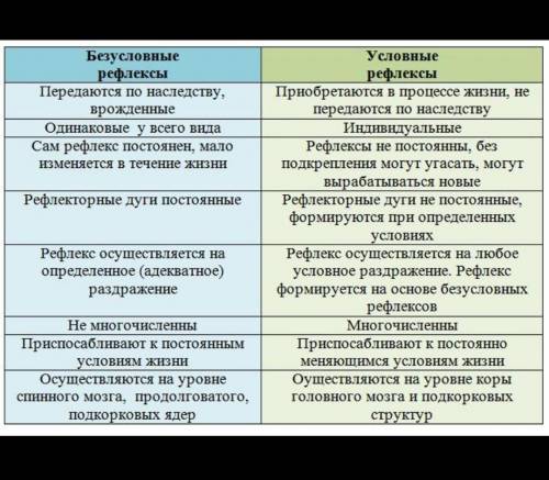 ПОРІВНЯЛЬНА ХАРАКТЕРИСТИКА БЕЗУМОВНИХ ТА УМОВНИХ РЕФЛЕКСІВ