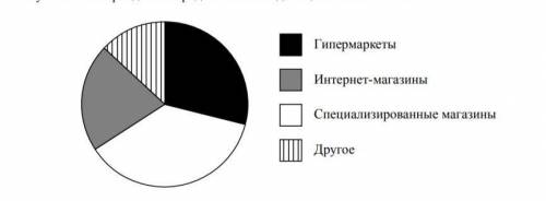 На диаграмме представлена информация о распределении продаж бытовой техники по разным типам торговых