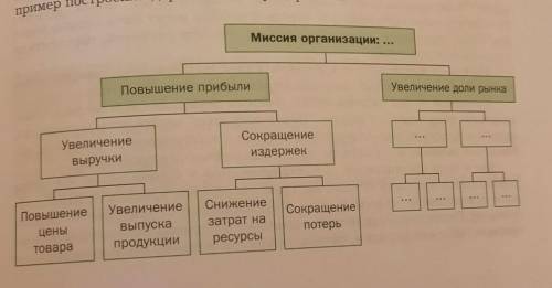 Постройте дерево целей для малого предприятия, например для фирмы, организующей дискотеки на школьны