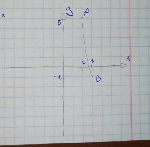 ￼￼￼￼Дано відрізок АВ кінці якого мають координати А(2;5) В(3;-1)