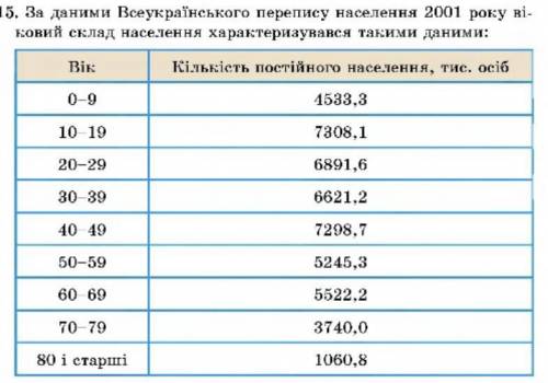 тестовое задание ❤️ Яка вікова група визначала моду вікового складу населення України у 2001 році ?
