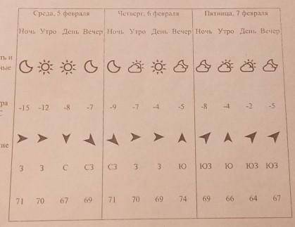 Выбери верное утверждение об ожидаемой погоде на эти трое суток и запиши в строку ответа их номера 1