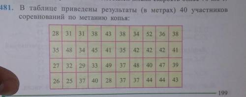 в таблице приведены результаты в метрах 40 участников соревнований по метанию копья ?​
