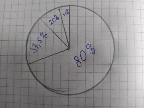 Изобразите данные проценты на круговой диаграмме 20% 10% 37,5% 80%